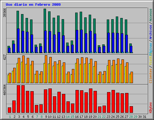 Uso diario en Febrero 2009