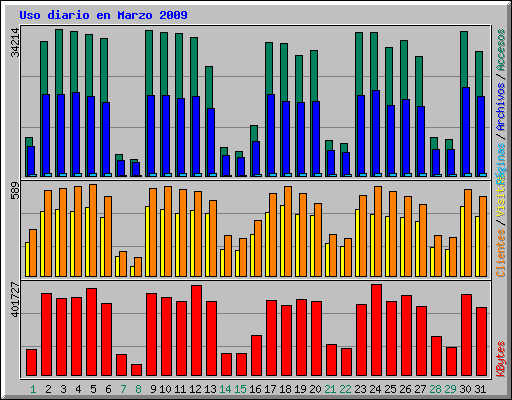 Uso diario en Marzo 2009