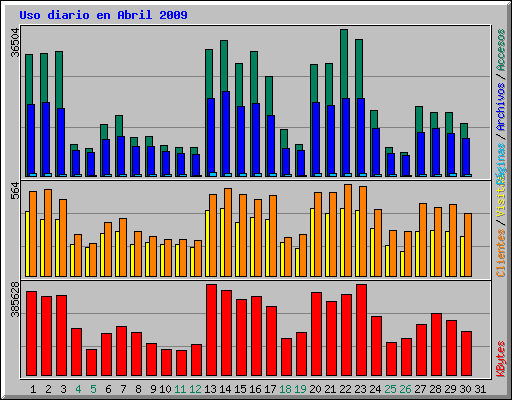 Uso diario en Abril 2009