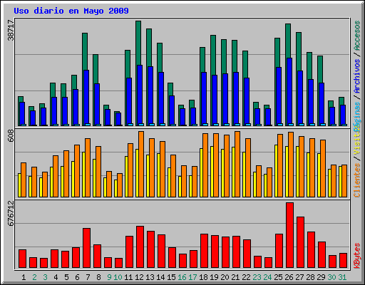 Uso diario en Mayo 2009