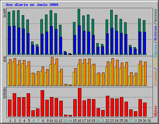 Uso diario en Junio 2009