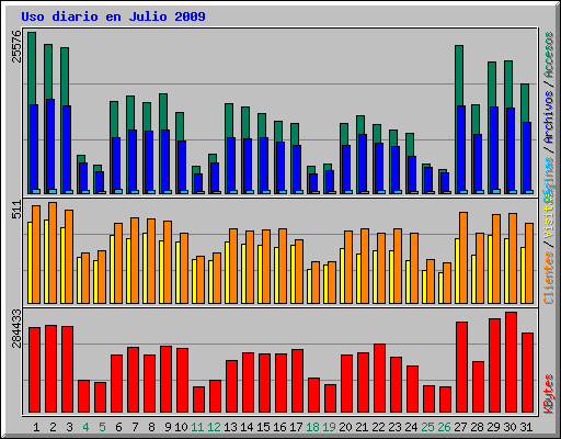 Uso diario en Julio 2009