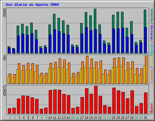 Uso diario en Agosto 2009