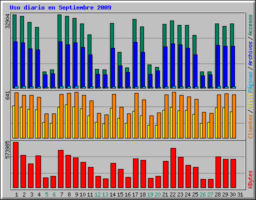 Uso diario en Septiembre 2009