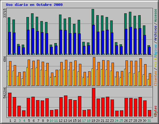 Uso diario en Octubre 2009