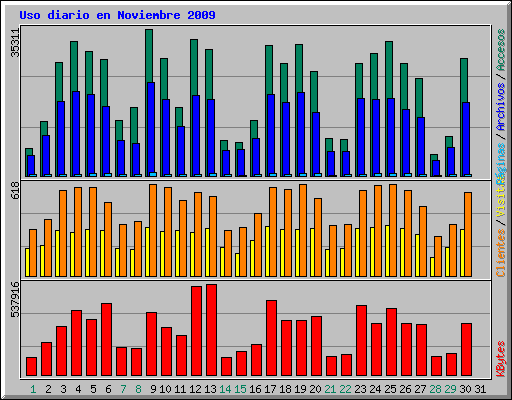Uso diario en Noviembre 2009