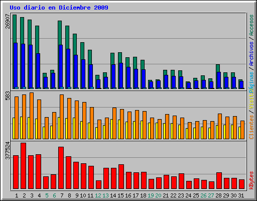 Uso diario en Diciembre 2009