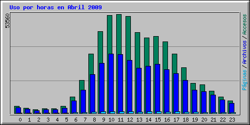 Uso por horas en Abril 2009