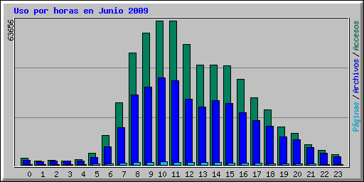 Uso por horas en Junio 2009