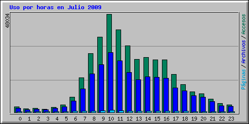 Uso por horas en Julio 2009