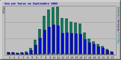 Uso por horas en Septiembre 2009