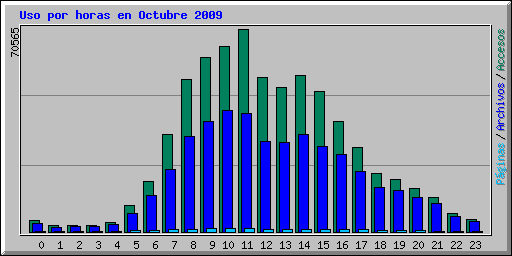 Uso por horas en Octubre 2009