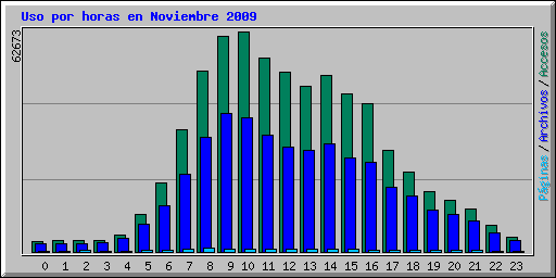Uso por horas en Noviembre 2009