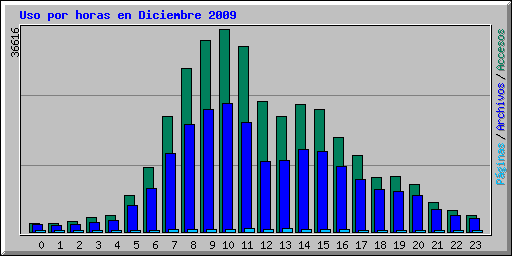 Uso por horas en Diciembre 2009