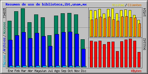 Resumen de uso de biblioteca.ibt.unam.mx