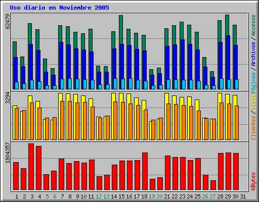 Uso diario en Noviembre 2005