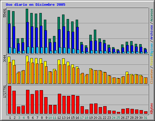 Uso diario en Diciembre 2005