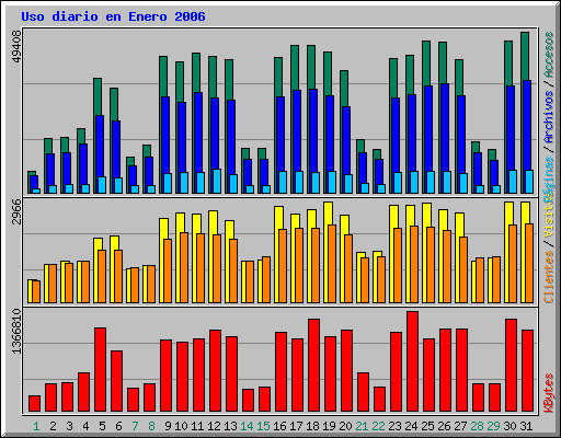 Uso diario en Enero 2006