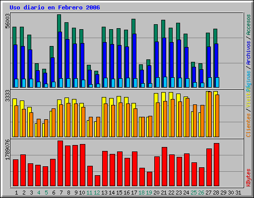 Uso diario en Febrero 2006