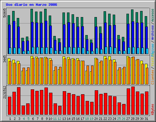 Uso diario en Marzo 2006