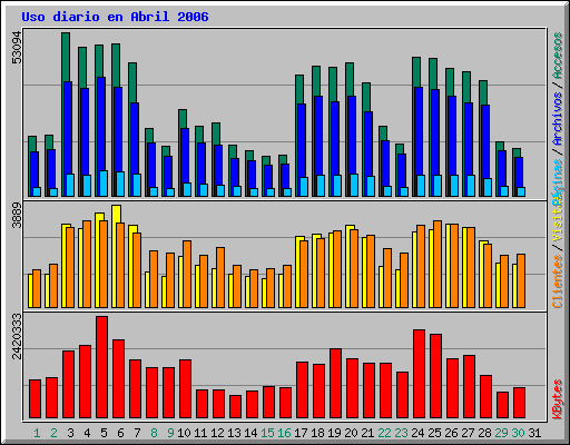 Uso diario en Abril 2006