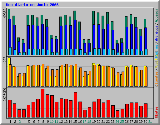 Uso diario en Junio 2006