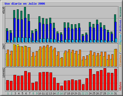 Uso diario en Julio 2006