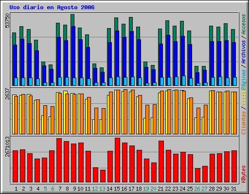 Uso diario en Agosto 2006