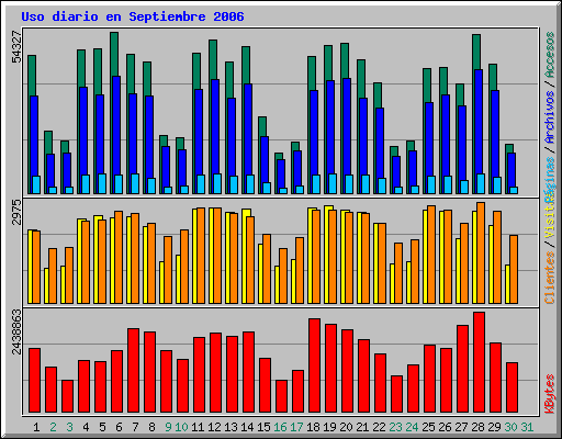 Uso diario en Septiembre 2006