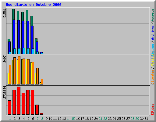 Uso diario en Octubre 2006