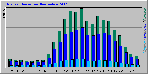 Uso por horas en Noviembre 2005