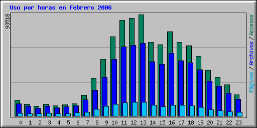 Uso por horas en Febrero 2006