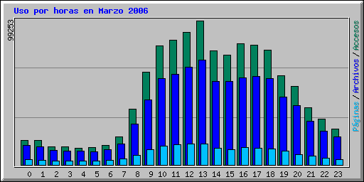 Uso por horas en Marzo 2006