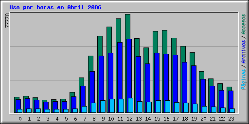 Uso por horas en Abril 2006