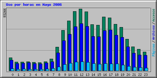 Uso por horas en Mayo 2006