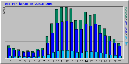 Uso por horas en Junio 2006