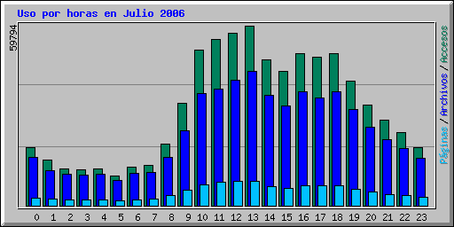 Uso por horas en Julio 2006