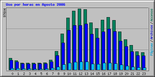 Uso por horas en Agosto 2006