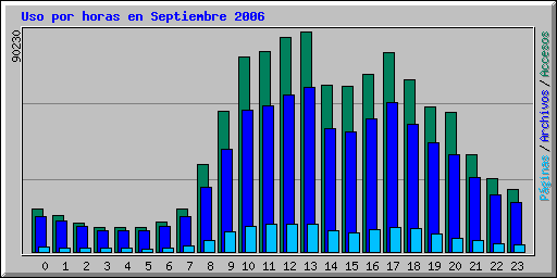 Uso por horas en Septiembre 2006