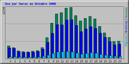 Uso por horas en Octubre 2006