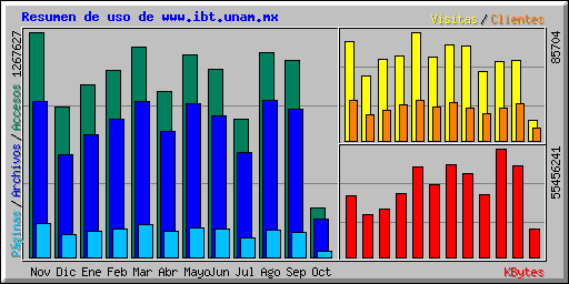 Resumen de uso de www.ibt.unam.mx